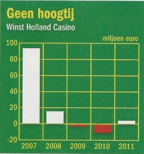 Winst Holland Casino 2007-2011 (elsevier 20-4-2013)