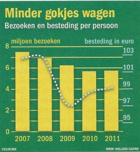 Bezoeken Holland Casino 2007-2011 (elsevier 20-4-2013)